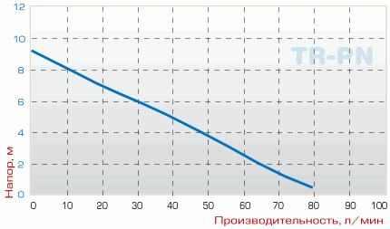 График Пневматический бочковой насос DEBEM TR–PN-PP