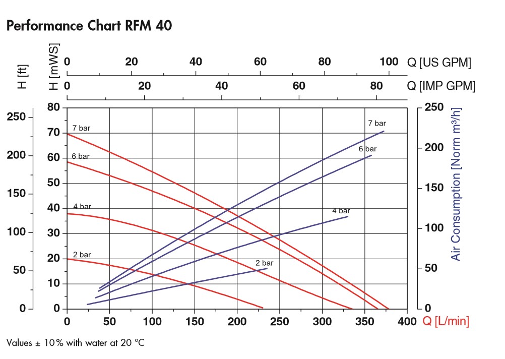 График Flux RFM/RFML 40