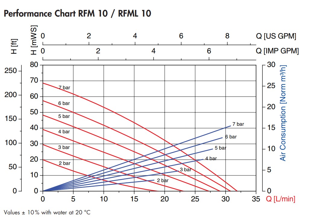 График RFM/RFML 10