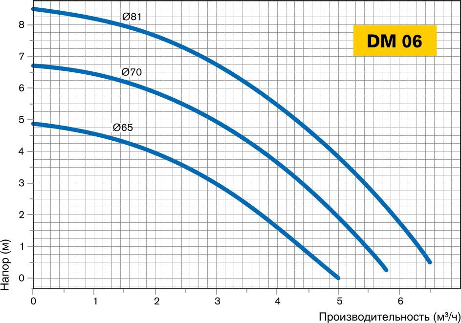 График DM06