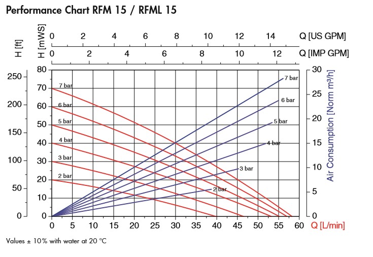 График RFM/RFML 15