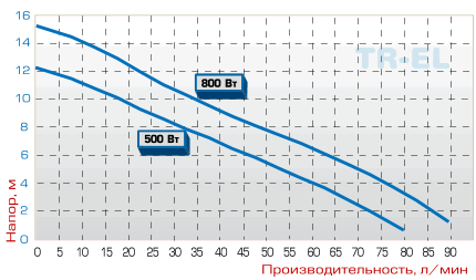 График Электрический бочковой насос DEBEM TR–EL-PP 